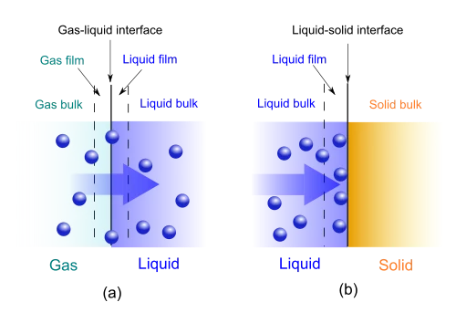 Absorption Vs Adsorption.svg